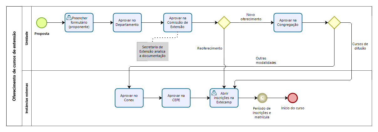 Fluxograma de Oferecimento de cursos de Extensão