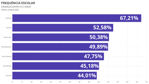 Gráfico de frequência escolar